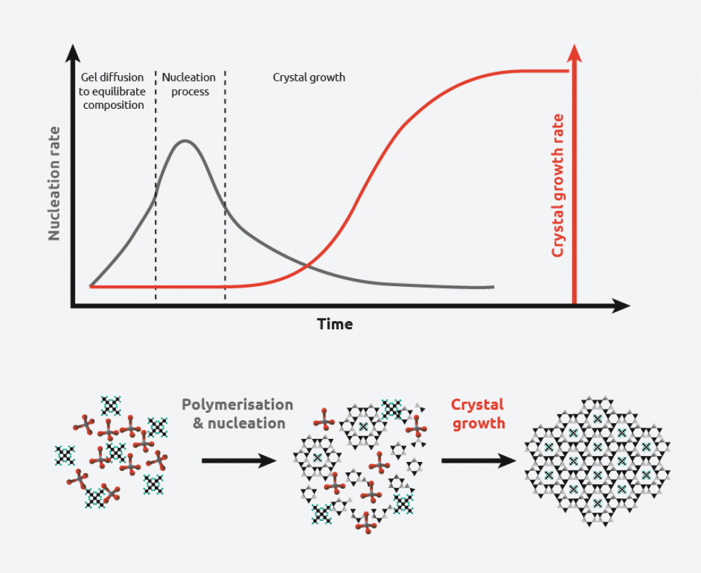 The crystallization process - crystal growth rate vs. nucleation rate - Syrris