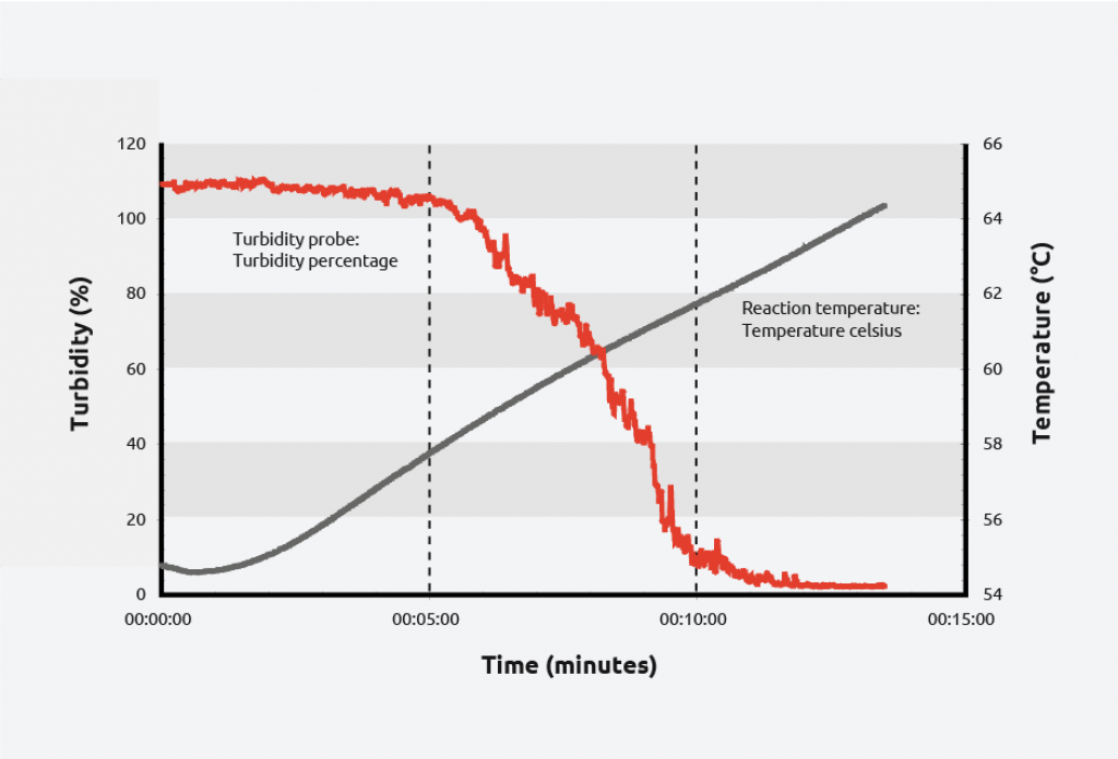 Example solubility curve: Dissolution of Adipic Acid