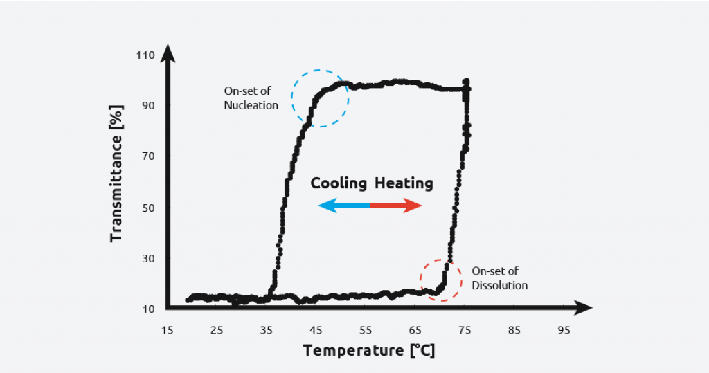 Onset of Nucleation and Dissolution Graph in the sonocrystallization process - Syrris