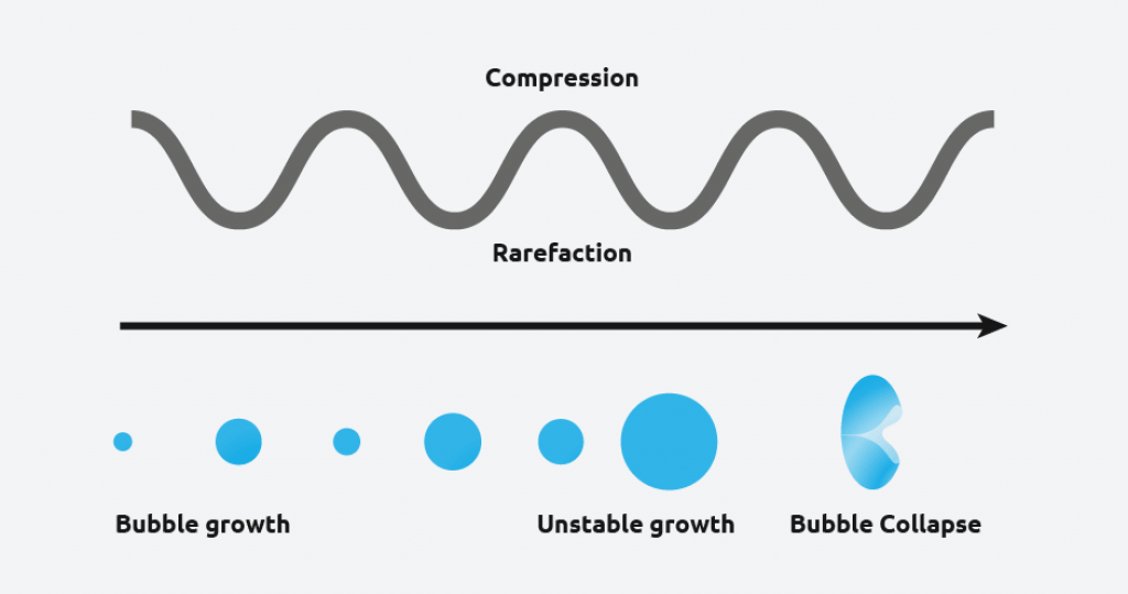 The Sonocrystallization Process - compression and rarefaction - Syrris