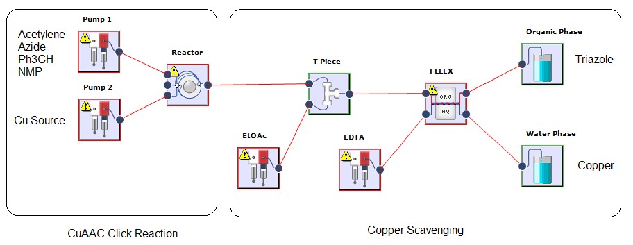 Flow Chemistry setup for the copper(I)-catalyzed azide-alkyne cycloaddition with FLLEX copper scavenging