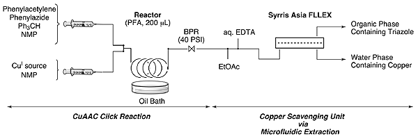 Copper(I)-Catalyzed Azide–Alkyne Cycloadditions in Microflow: Catalyst Activity, High-T Operation, and an Integrated Continuous Copper Scavenging Unit