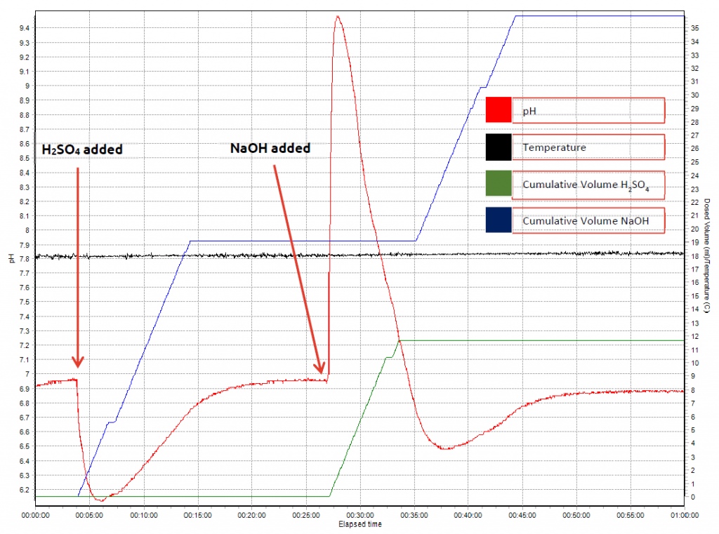 Syrris Atlas Syringe Pump pH control graph